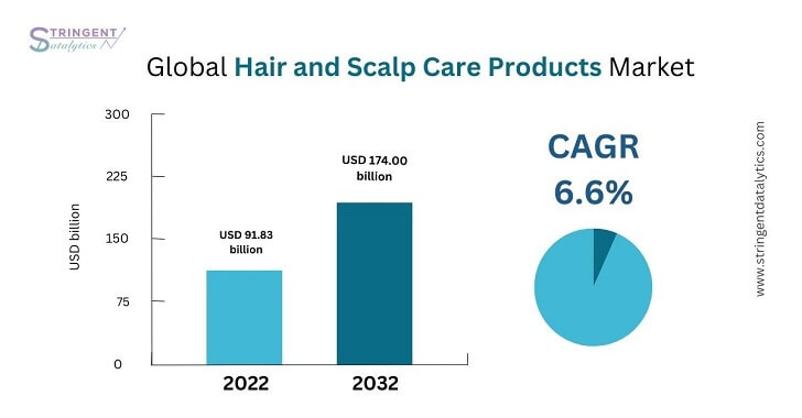 global hair and scalp care products market